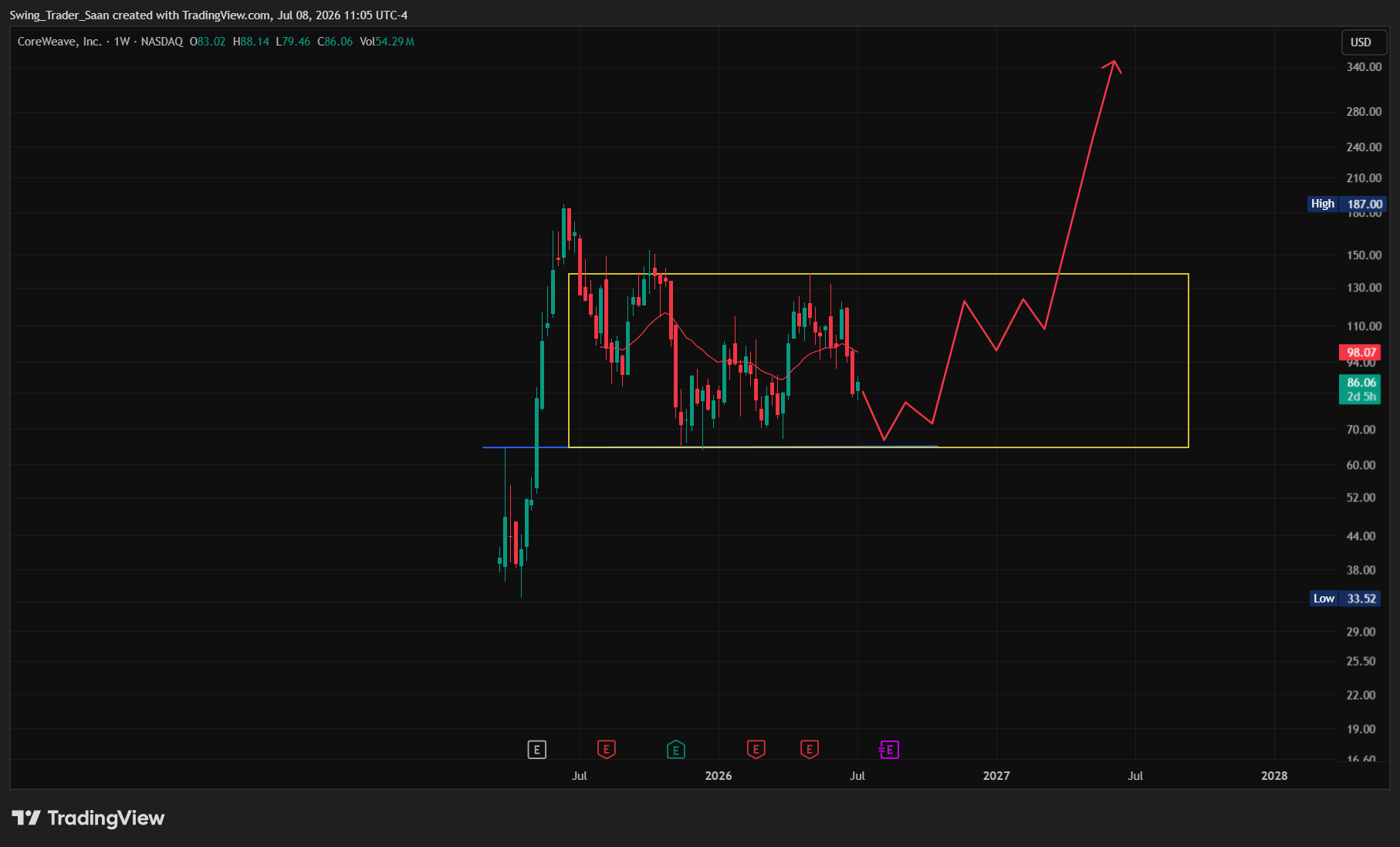 $CRWV, Long term, I believe this yellow box will act as a launchpad toward $300 zone.