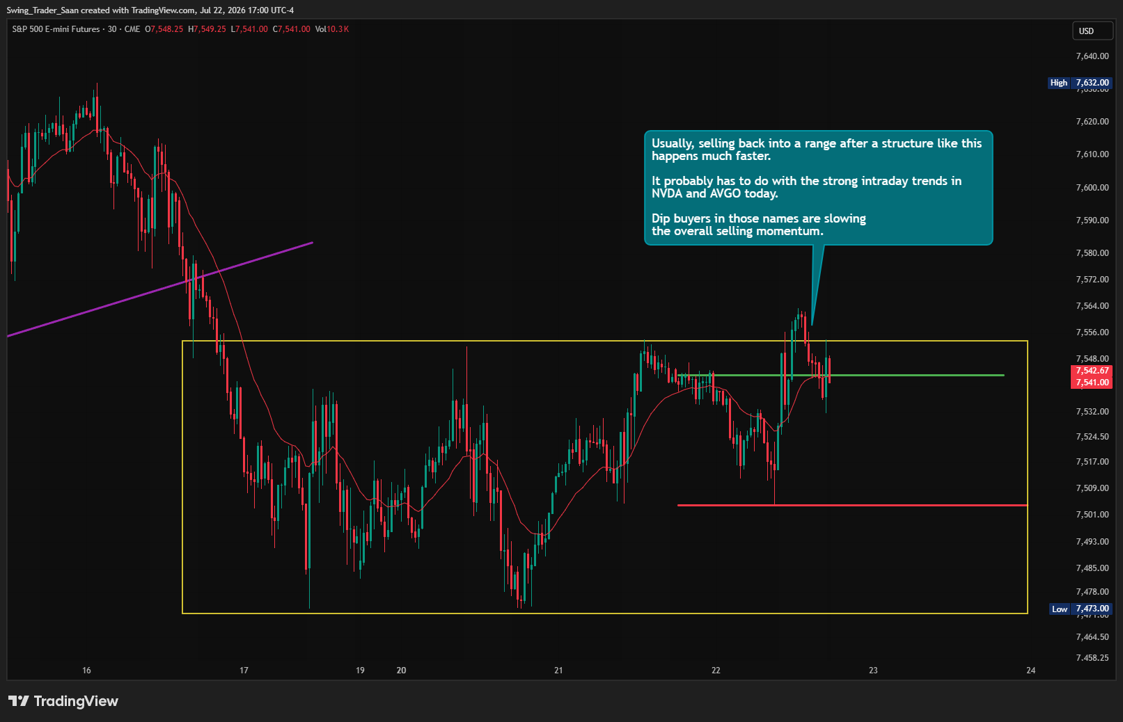 $SPX , Just a comment on historical price action: