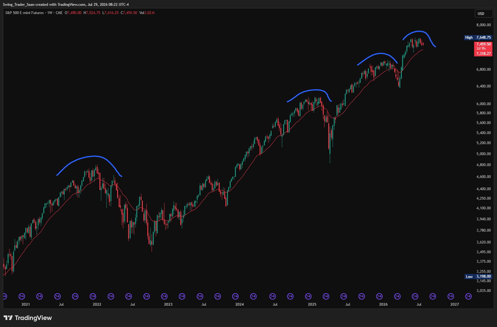 Just a friendly reminder: rounded tops are typically a significant problem for the bulls.