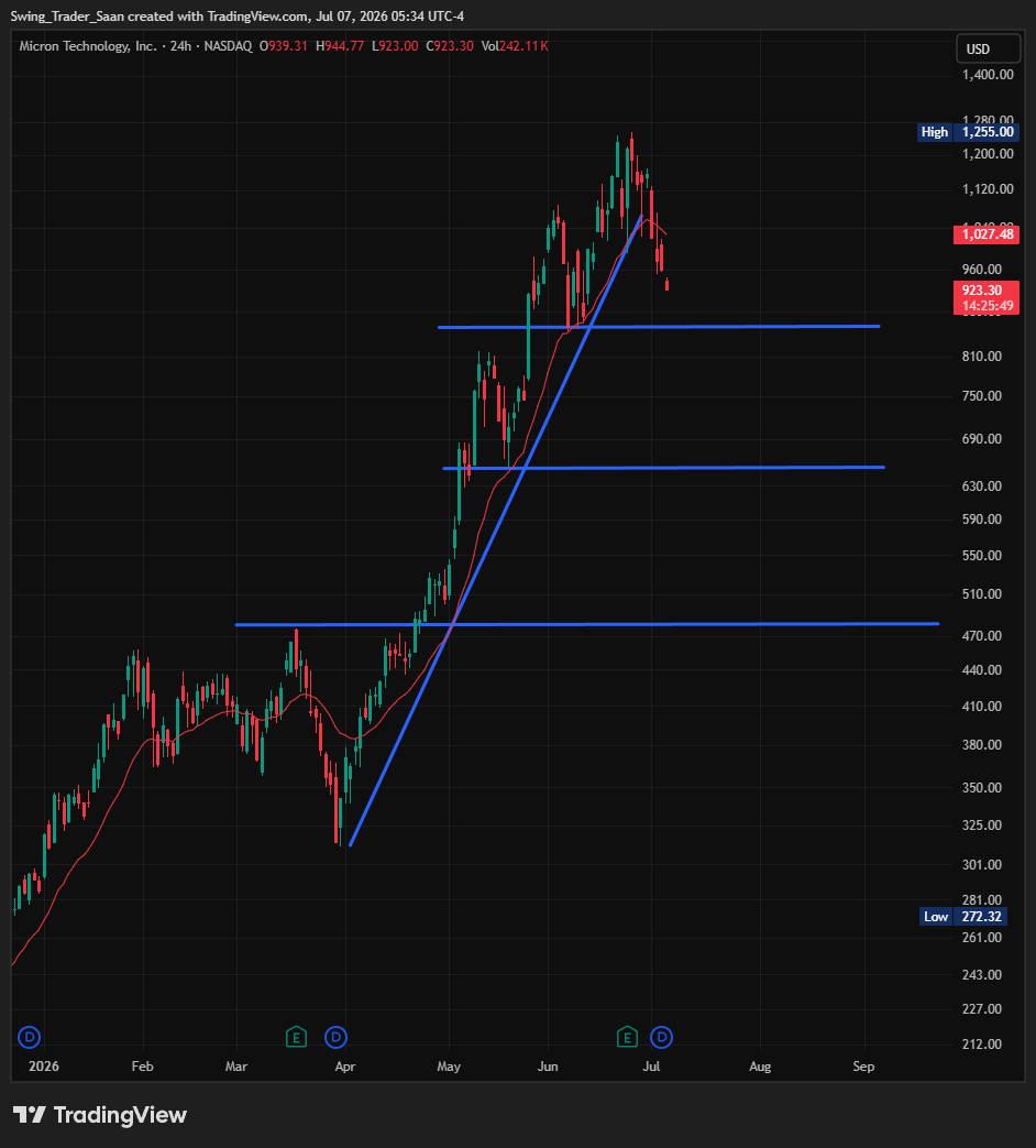 $MU is down on the expected Samsung-related selloff.