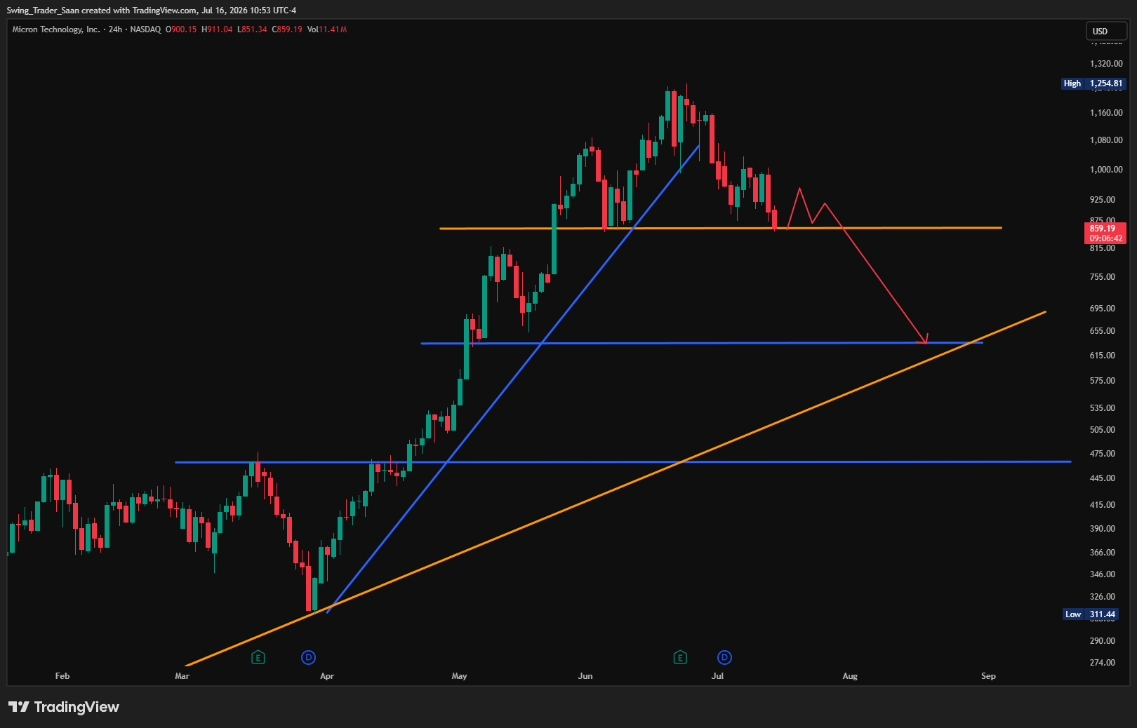 $MU: It’s fascinating to watch the bulls throw everything they have at defending $850. I agree it’s a major support level, but in the current market context, I think it’s only a matter of time before it breaks.