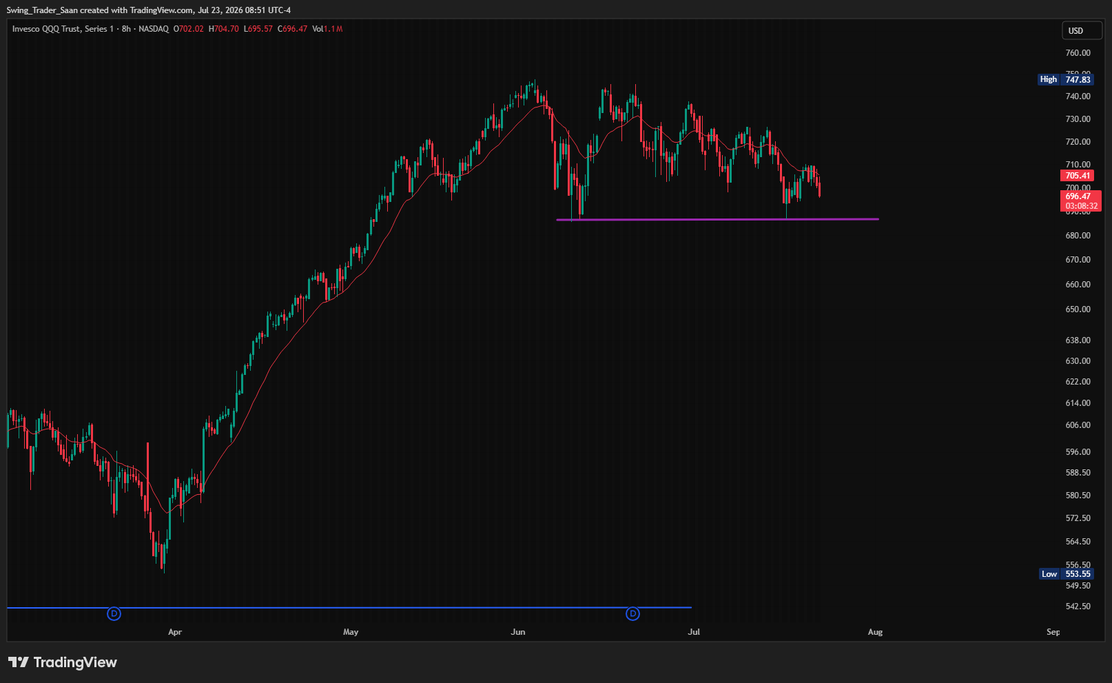$QQQ, This purple line remains the only level that matters to me.