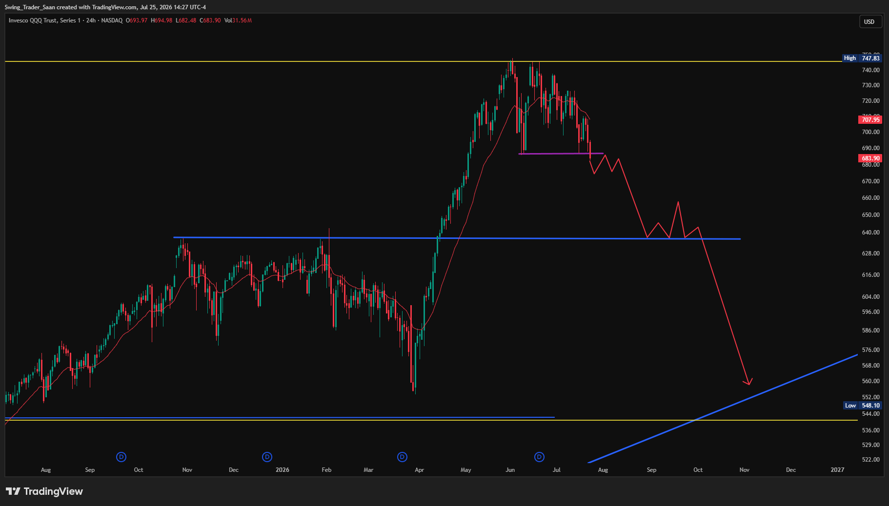 $QQQ I still believe something like this is far more likely than most people think.