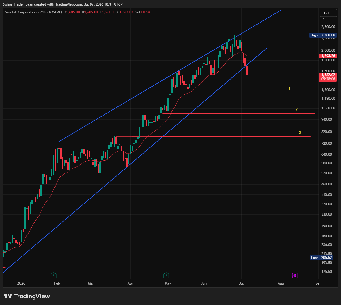 $SNDK is now in free fall, just as expected.