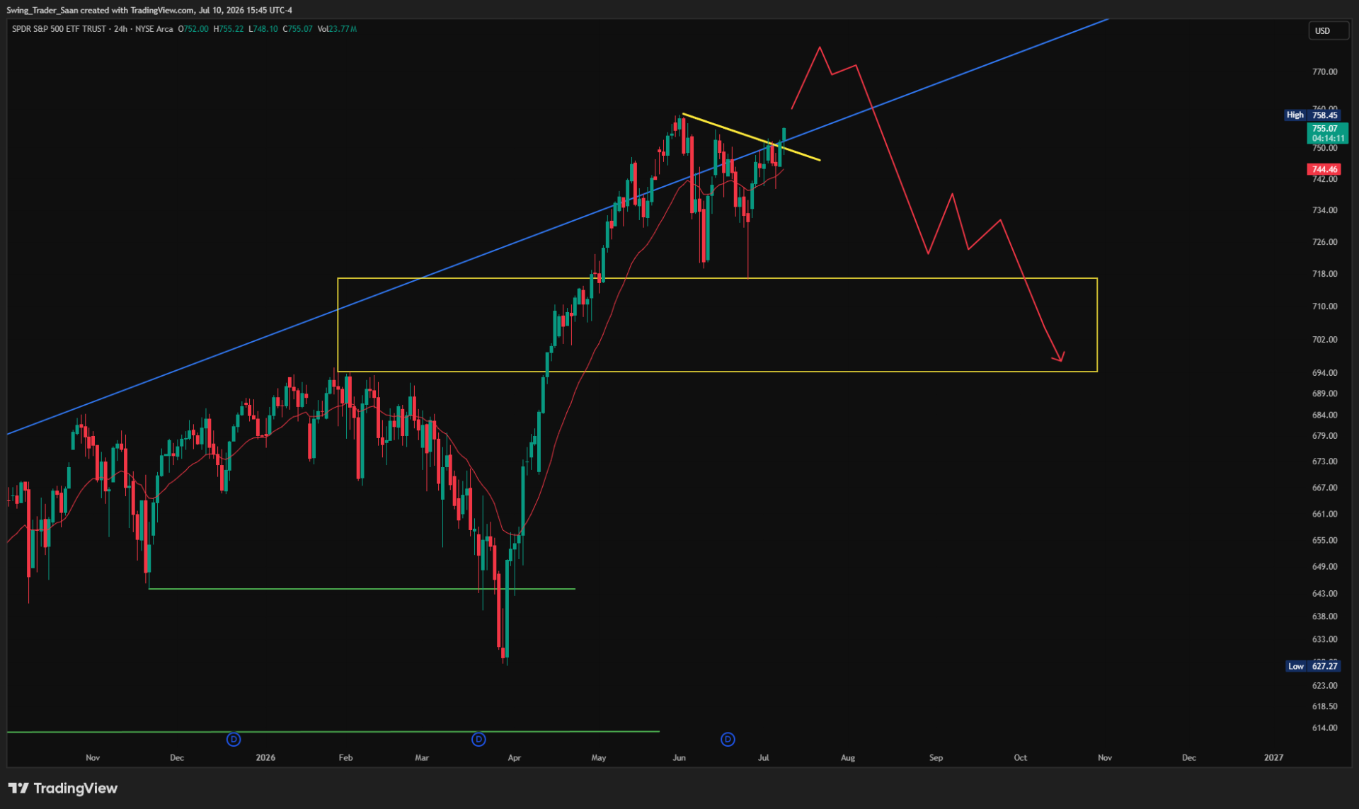$SPY broke out of the triangle today. A new all-time high is now within reach and will likely act as a magnet for price.