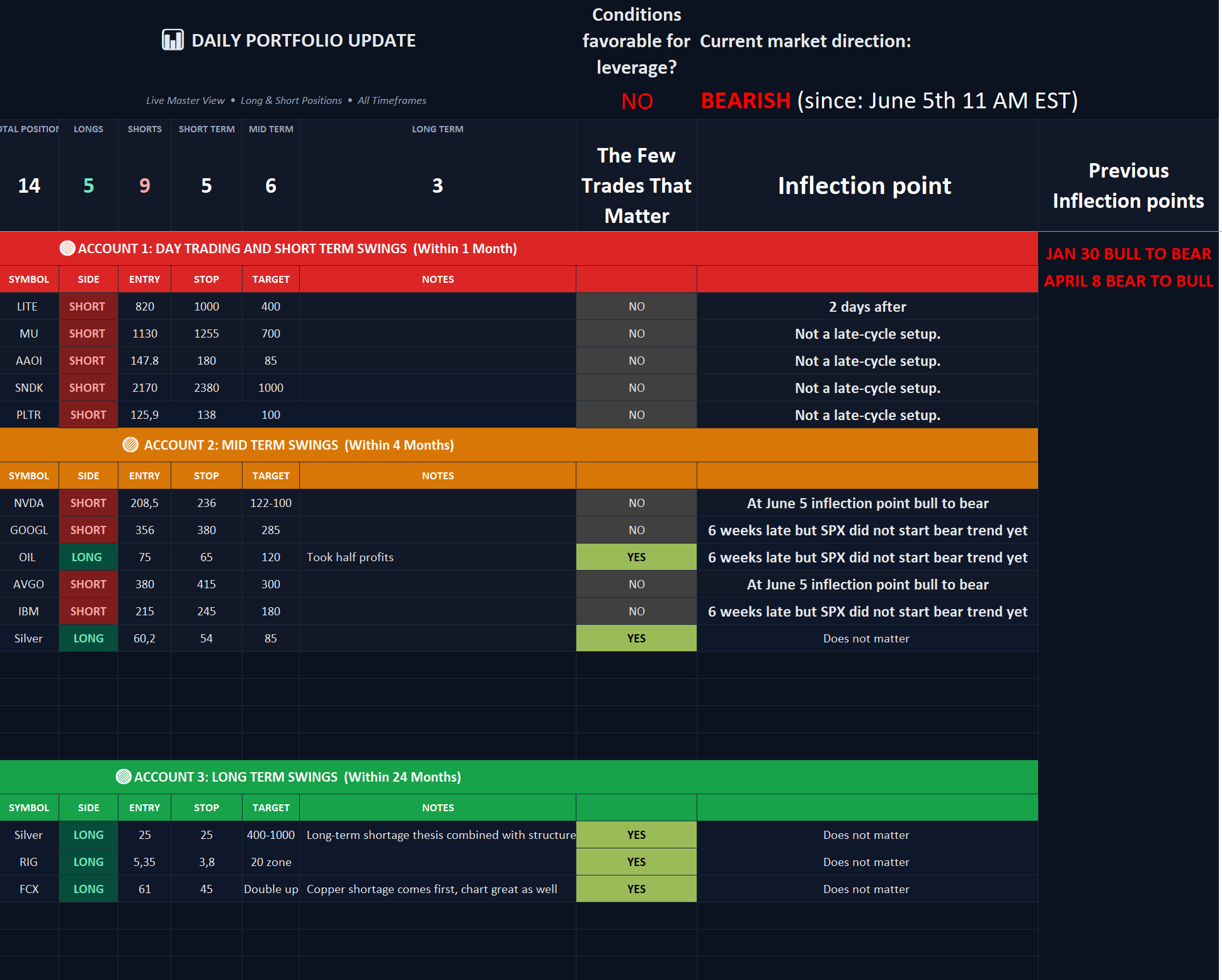 Daily portfolio master view