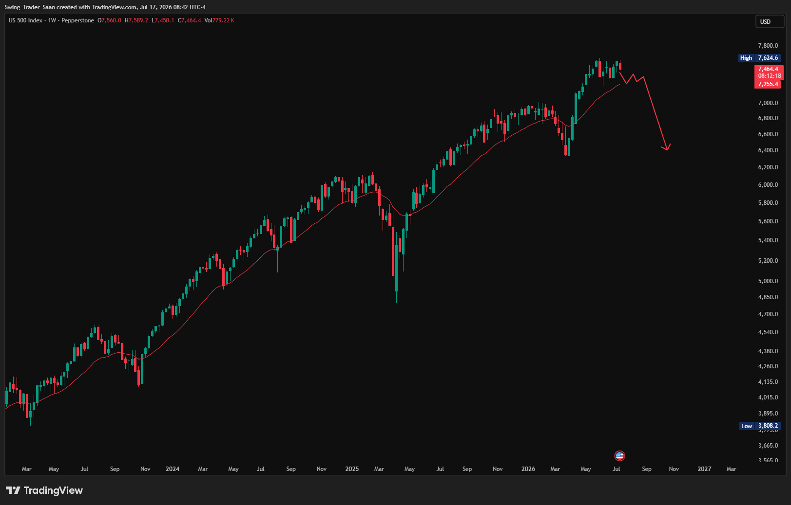 $SPY: The market structure now looks ready for an insane crash.