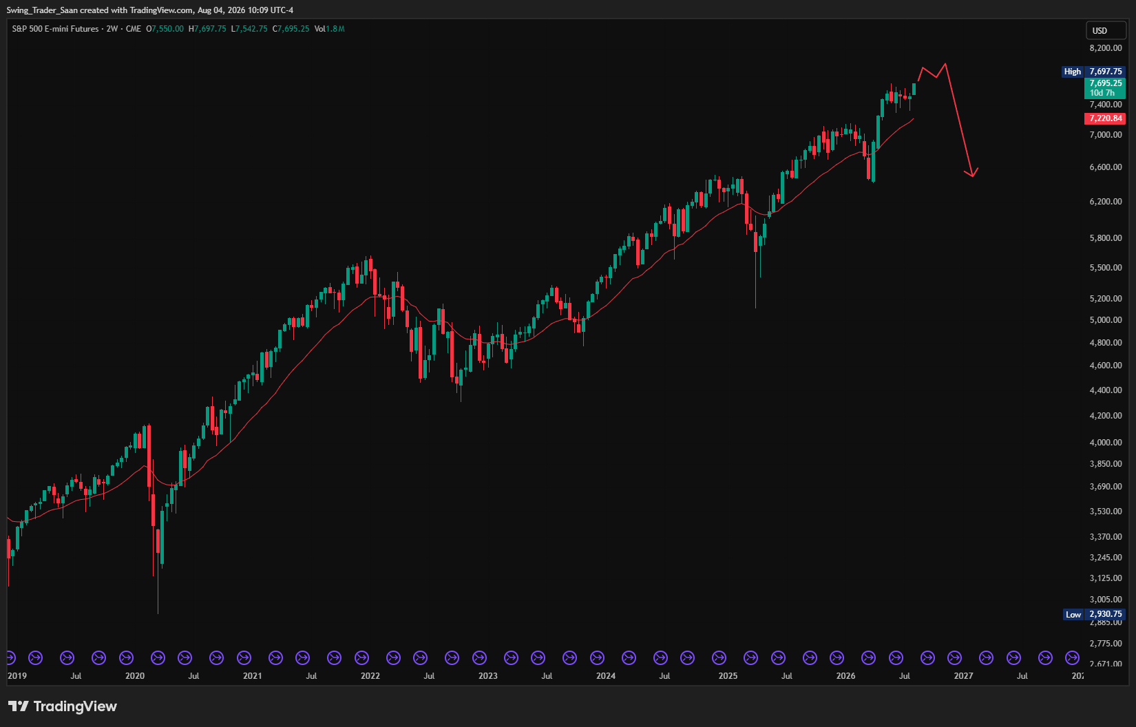 The $SPX is trading close to an all-time high so that is a magnet now.
