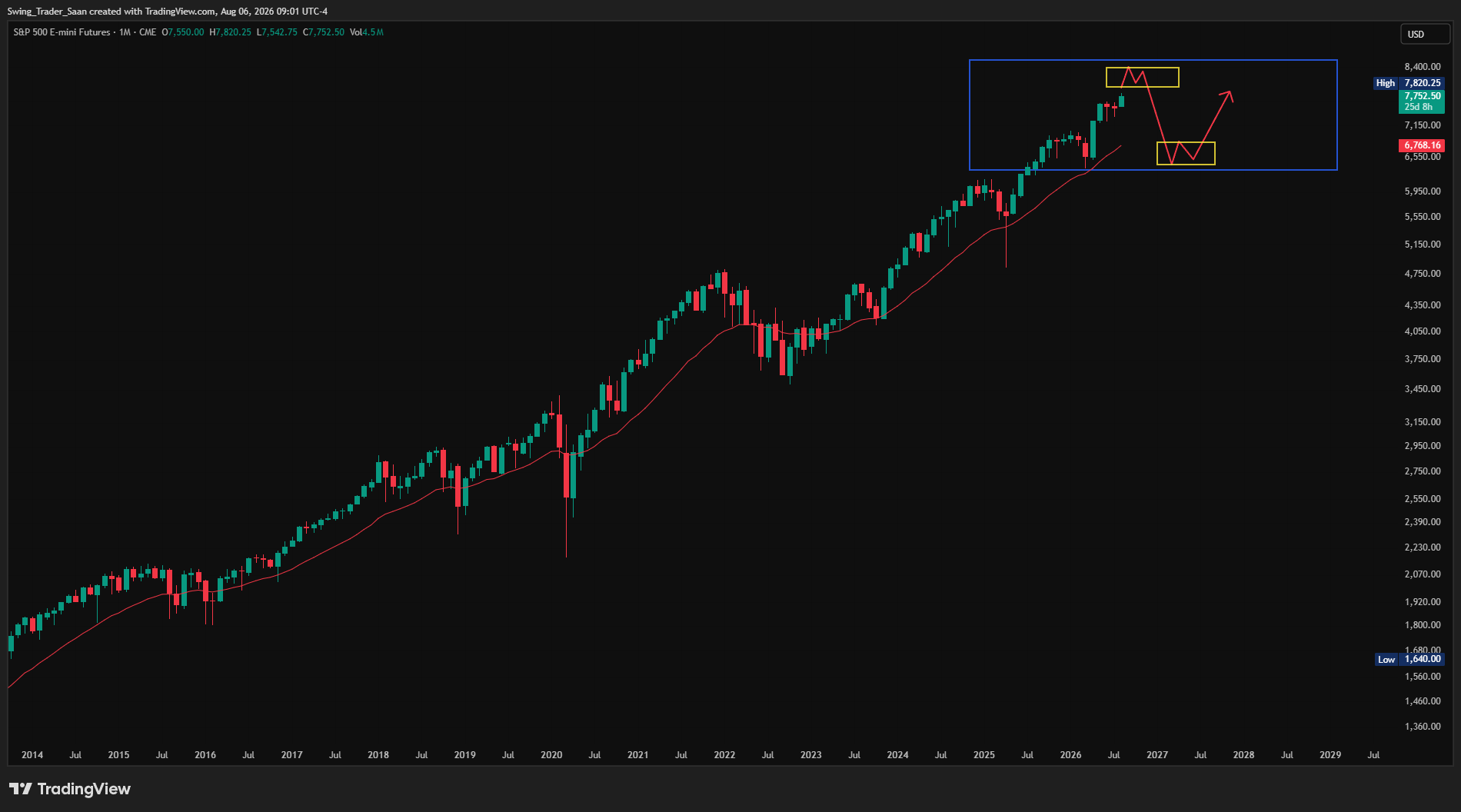 One Possible Path for the S&P 500 Based on Price Action and Chart Structure