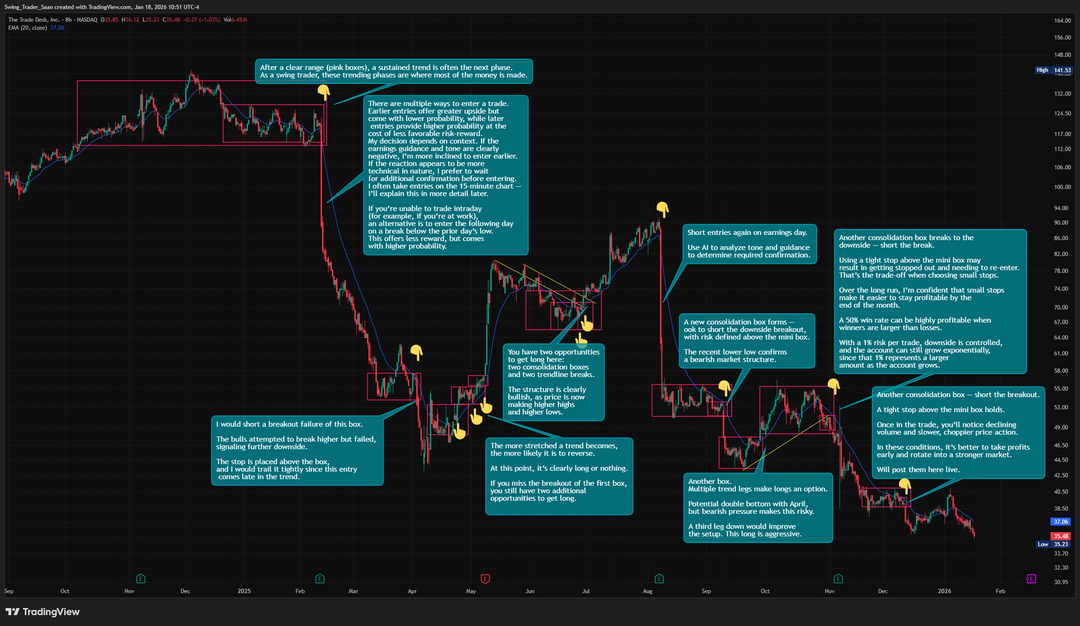 When swing trading, I’m always looking for the best probability setups combined with asymmetric risk–reward.