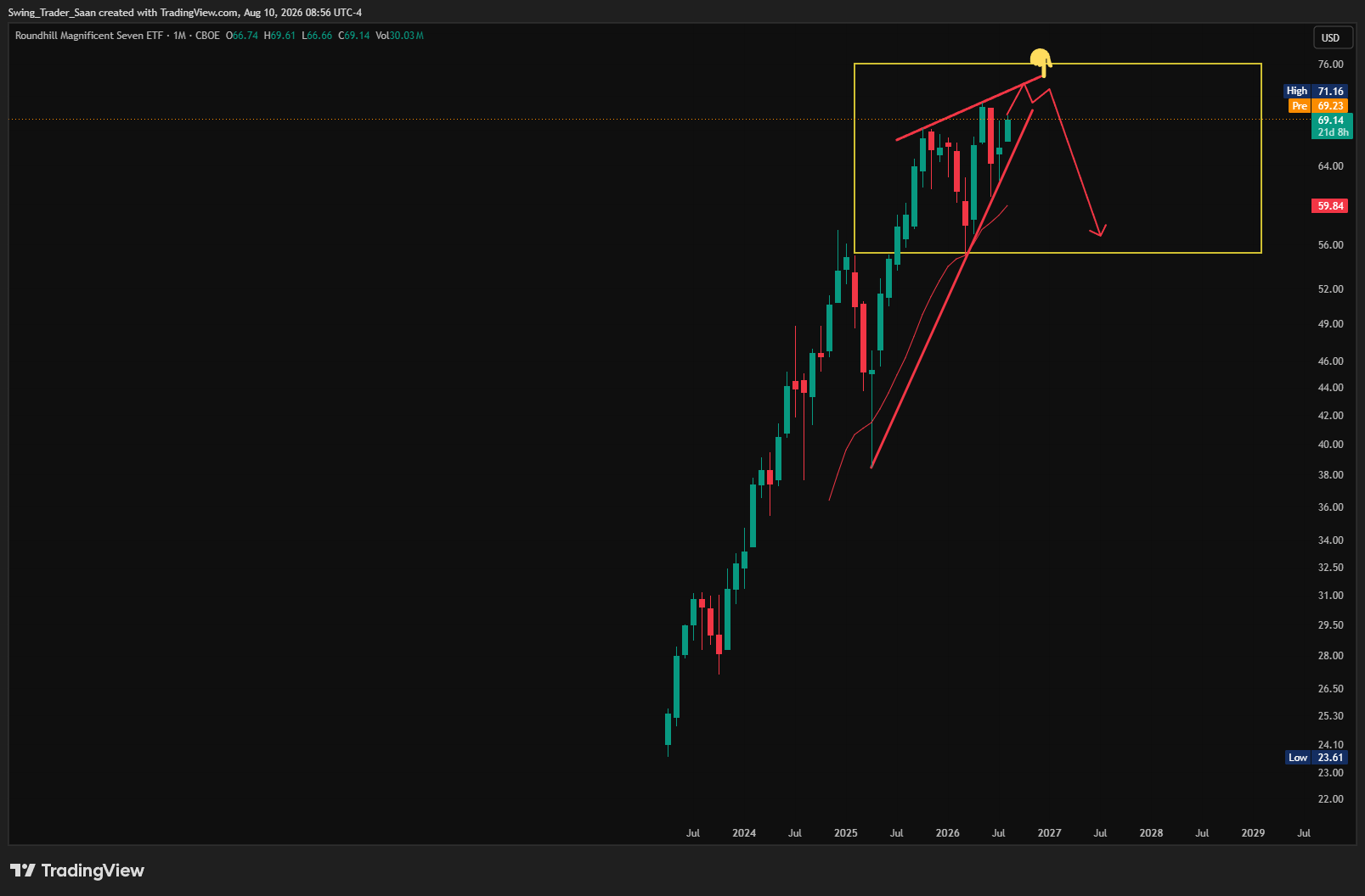 $MAGS Market Outlook: Watching for the Next Bull-to-Bear Inflection Point