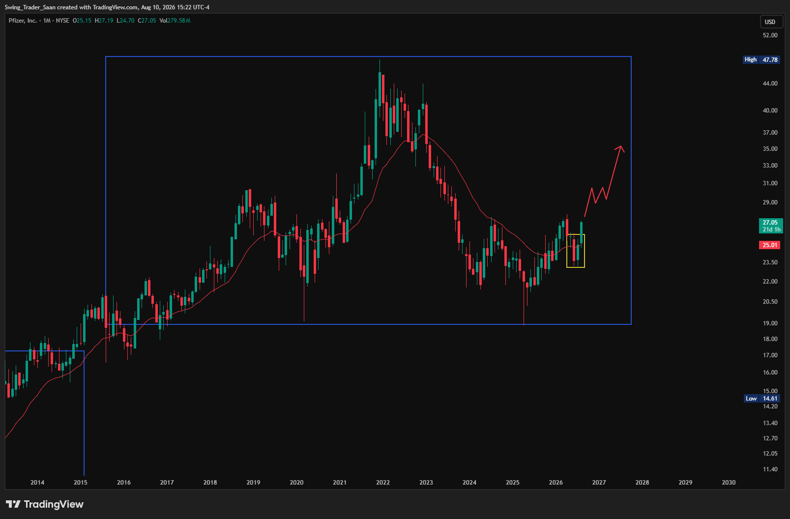 Bought $PFE last week in my long-term swing account, and the trade is off to a good start.