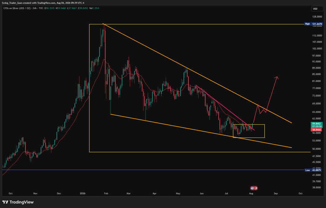 $SILVER is still one of the most bullish charts in the entire market.