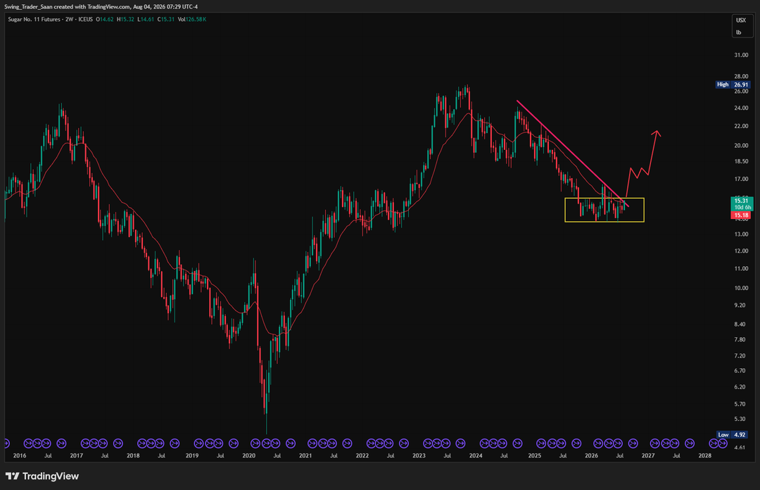 Sugar Futures Breakout: Why I Went Long Before the Move