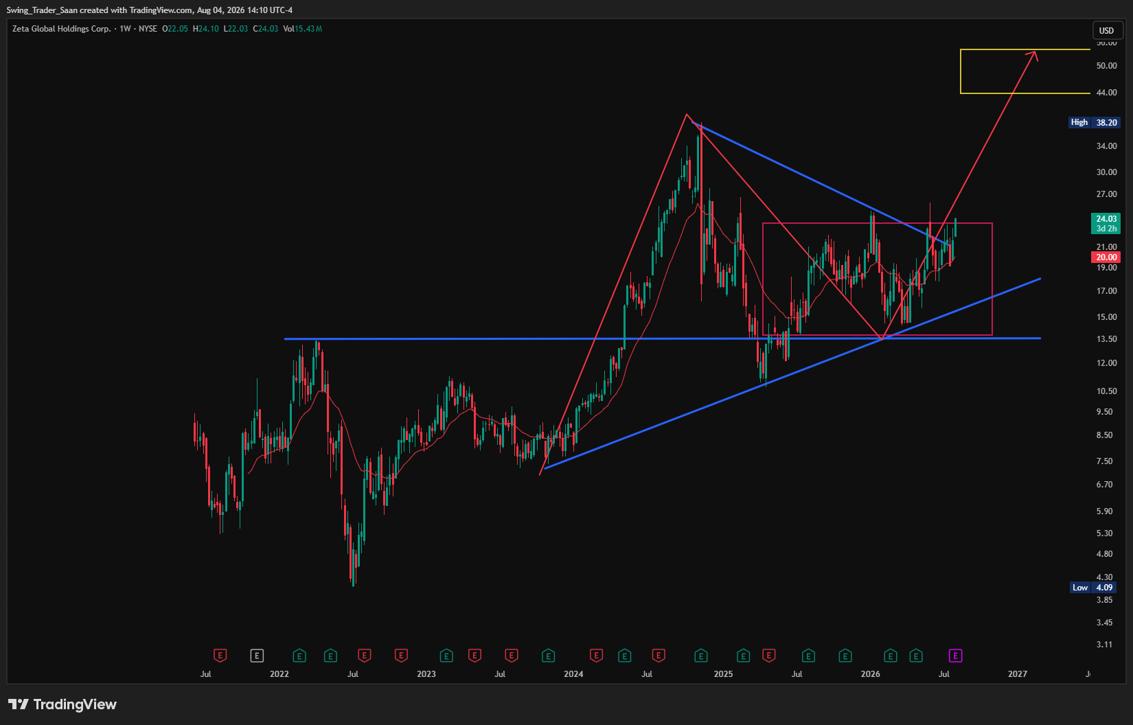 $ZETA, yesterday I sent out this push message to members: Long Term Swing Trade Idea