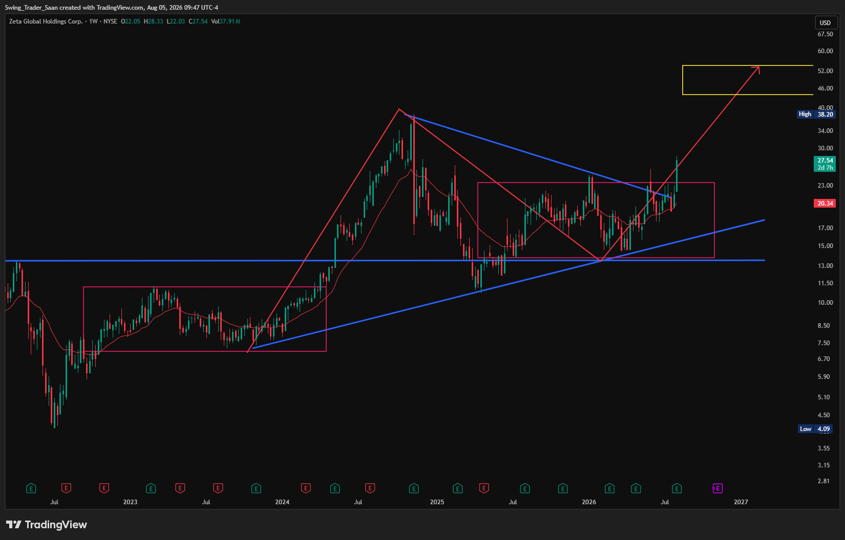 $ZETA , we bought this yesterday ahead of earnings with a wide stop.