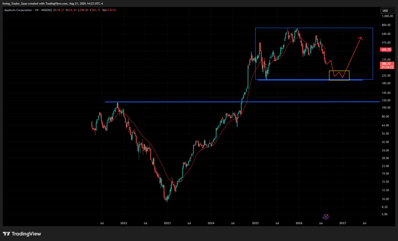 AppLovin ($APP) Sold Off Strongly, But I’m Waiting for a Better Entry