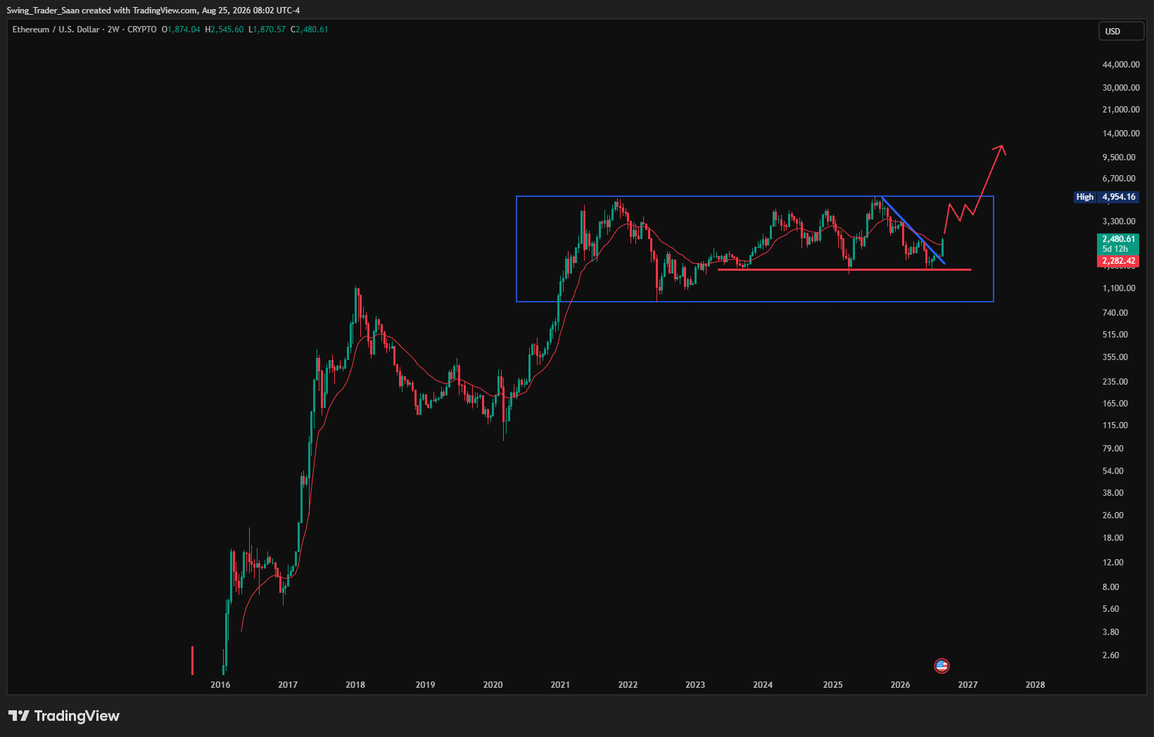 $ETH: We Bought the Bottom — Could This Be the Cycle Bottom?