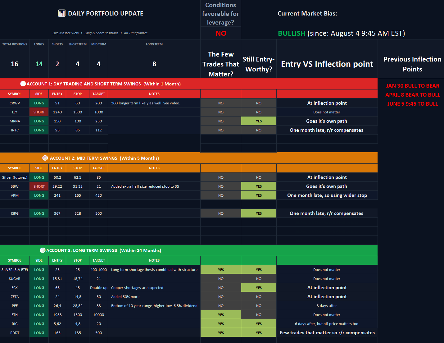 Daily Swing Trades Update is Free Today