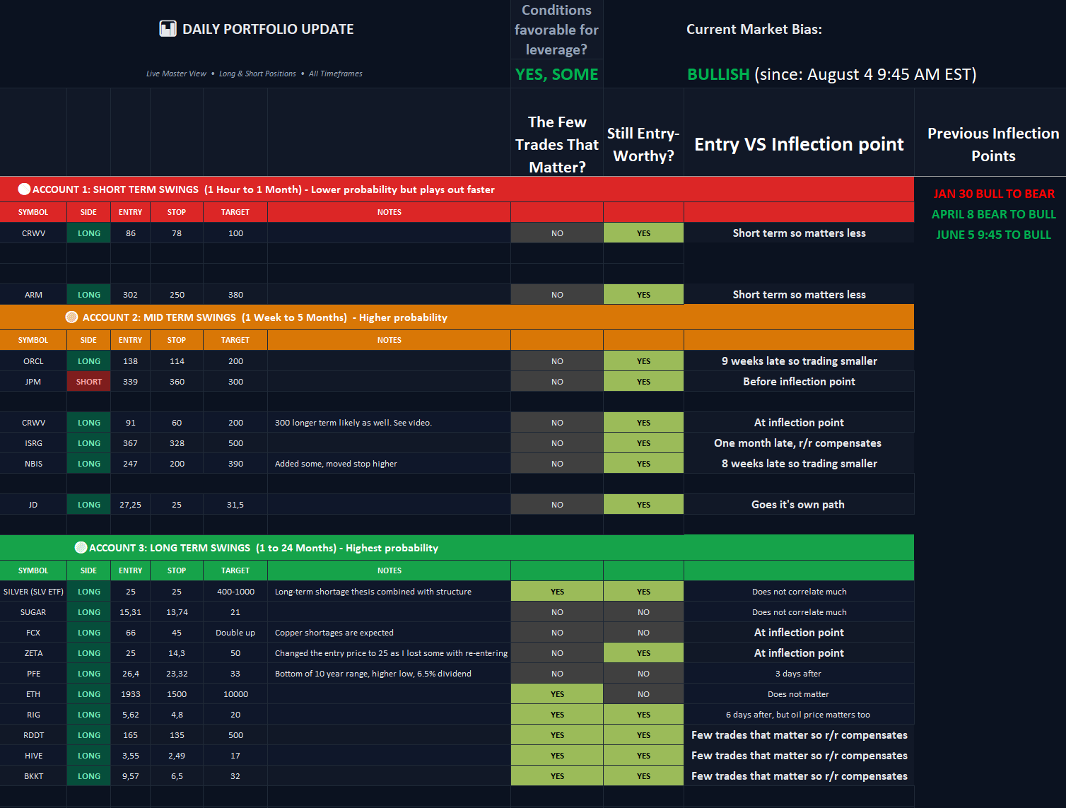 Current Positions Overview October 5